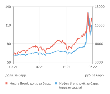 finam.ru Стоимость нефти Brent