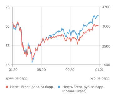 finam.ru Стоимость нефти Brent
