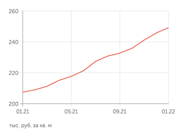 irn.ru Стоимость квартиры в Москве