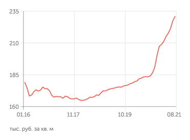 irn.ru Стоимость квартиры в Москве