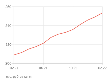 irn.ru Стоимость квартиры в Москве