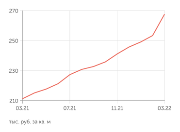 irn.ru Стоимость квартиры в Москве