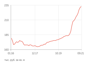 irn.ru Стоимость квартиры в Москве