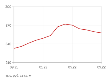 irn.ru Стоимость квартиры в Москве