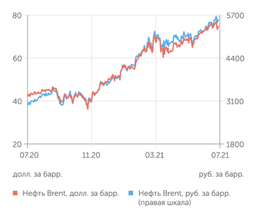 finam.ru Стоимость нефти Brent
