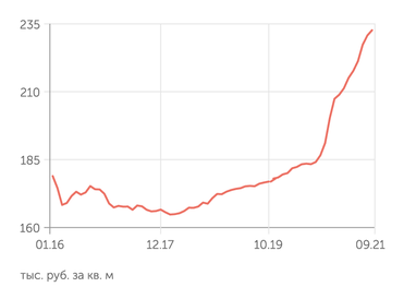irn.ru Стоимость квартиры в Москве