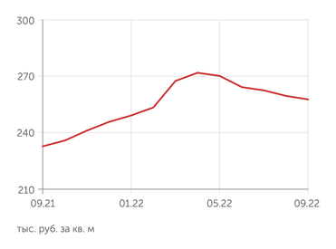 irn.ru Стоимость квартиры в Москве