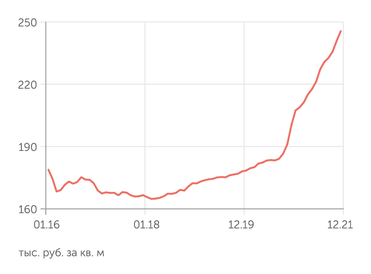 irn.ru Стоимость квартиры в Москве