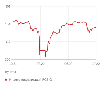 Мосбиржа Рынок ОФЗ