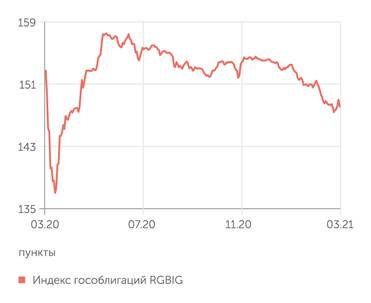 Мосбиржа Рынок ОФЗ