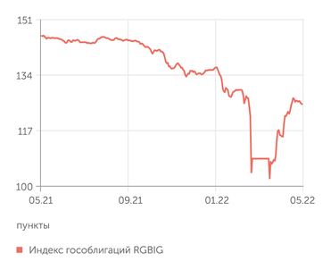 Мосбиржа Рынок ОФЗ