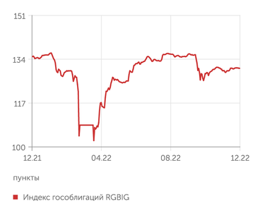 Мосбиржа Рынок ОФЗ