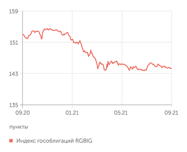 Мосбиржа Рынок ОФЗ