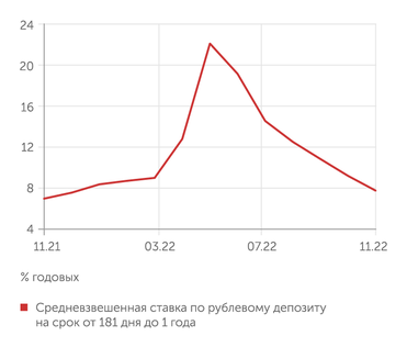 ЦБ Доходность депозита