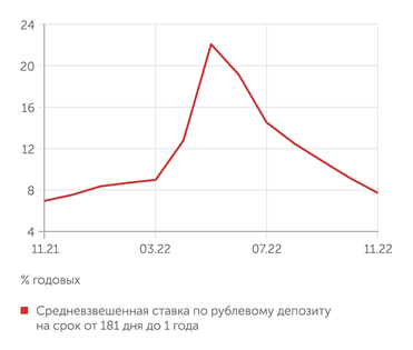 ЦБ Доходность депозита