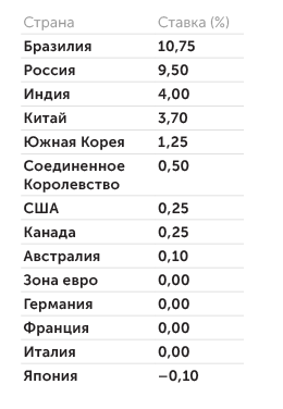 tradingeconomics.com Ключевая ставка в странах мира