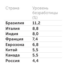 Tradingeconomics. Уровень безработицы в разных странах мира