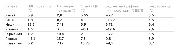 tradingeconomics.com Основные макроэкономические показатели крупнейших стран