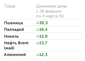 finam.ru Рост цен на основные биржевые товары за неделю