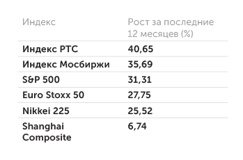 Yahoo Finance Динамика мировых индексов