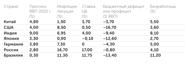 IMF, tradingeconomics.com Основные макроэкономические показатели крупнейших стран