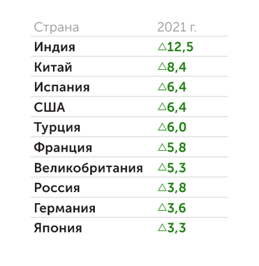 IMF Ожидаемая динамика ВВП (%)