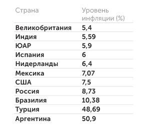 tradingeconomics.com Текущая инфляция в ряде стран мира