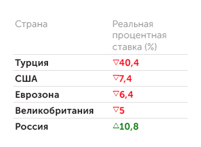 Bloomberg Реальные процентные ставки мировых регуляторов (ключевая ставка минус инфляция)