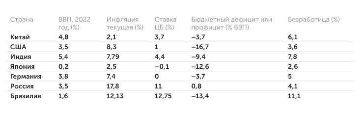 IMF, tradingeconomics.com Основные макроэкономические показатели крупнейших стран
