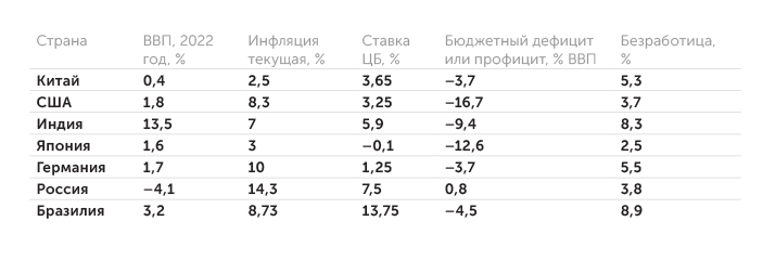 tradingeconomics.com Основные макроэкономические показатели крупнейших стран