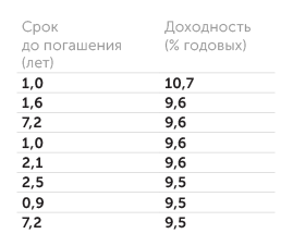 dohod.ru Доходность ОФЗ