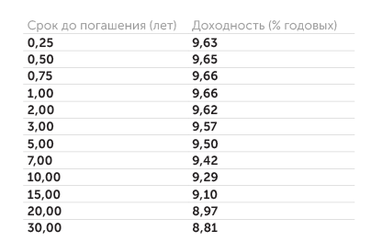 Московская биржа Бескупонная доходность ОФЗ