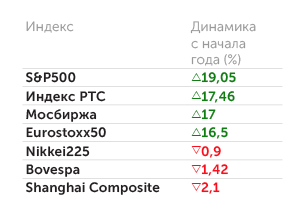 Yahoo finance Динамика мировых индексов с начала года