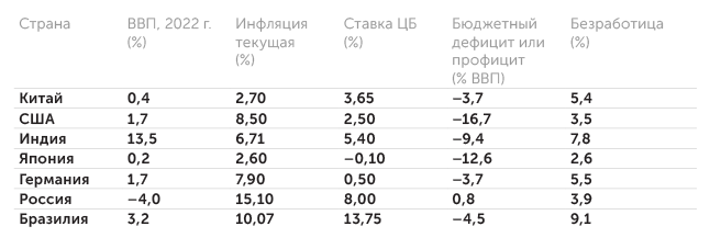 tradingeconomics.com Основные макроэкономические показатели крупнейших стран