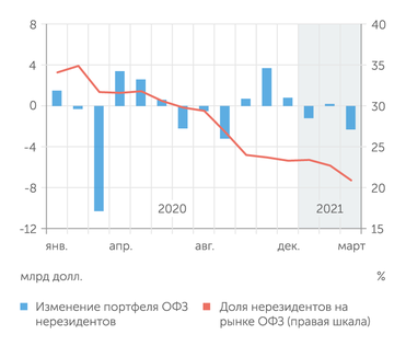 Банк России, расчеты "Эксперта" В марте 2021 года иностранные инвесторы вывели с рынка ОФЗ 2,3 млрд долларов
