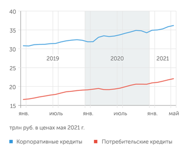 расчеты "Эксперта" по данным Банка России Кредитный рынок России «не заметил» коронакризиса