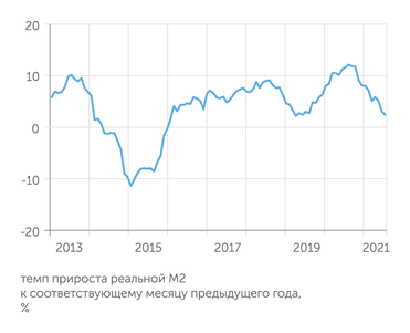 расчеты "Эксперта" по данным Банка России и Росстата Темпы расширения денежной массы М2 опустились до минимумов лета 2019 г.