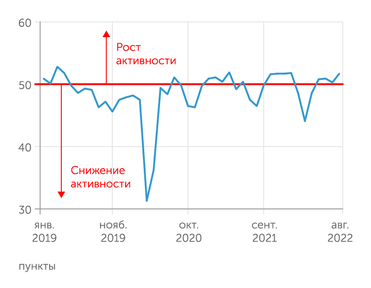 IHS Markit Индекс PMI для обрабатывающей промышленности четвертый месяц подряд находится в зоне высокой конъюнктуры
