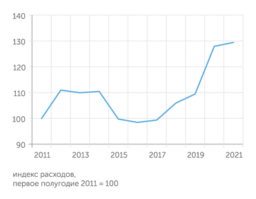 расчеты Центра развития НИУ ВШЭ по данным Минфина РФ Динамика общего объема расходов региональных бюджетов в постоянных ценах