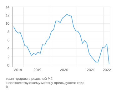 расчеты "Эксперта" по данным Банка России и Росстата Мартовский скачок инфляции обнулил динамику реальной денежной массы