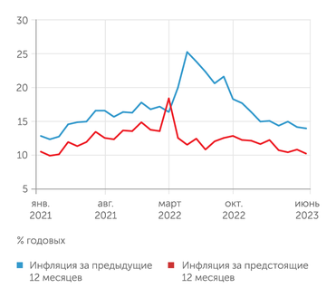 Банк России Субъективные оценки инфляции населением в июне 2023 года - минимальные за последние 27 месяцев