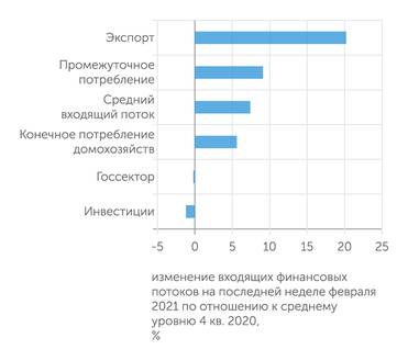Банк России Главным драйвером экономического роста выступает экспорт