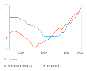 Банк России, Росстат Банк России снова повысил ключевую ставку, чтобы не дать ей опуститься ниже ноля в реальном выражении