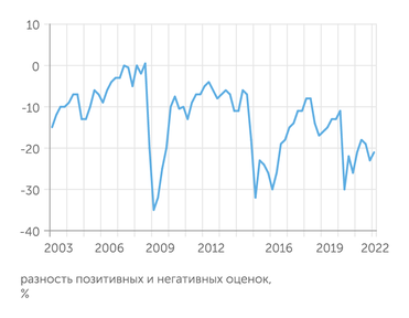 Росстат Индекс потребительской уверенности Росстата в первом квартале 2022 года немного вырос