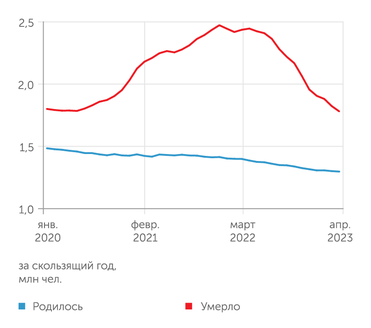 Росстат, расчеты "Эксперта" Демографические ножницы начиная с мая 2022 г. все сильнее сжимаются: снижение смертности опережает сокращение рождаемости