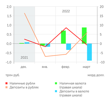 Банк России В марте население увеличило покупки наличной валюты, но закрывало валютные депозиты