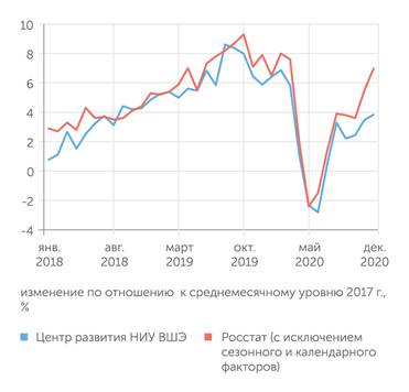 Росстат, Центр развития НИИ ВШЭ В четвертом квартале 2020 г. наблюдался рост промышленного производства