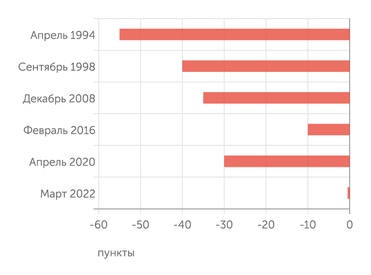 Источник: ИЭП им. Е. Т. Гайдара Значения Индекса промышленного оптимизма на пиках кризисов 1993 - 2022