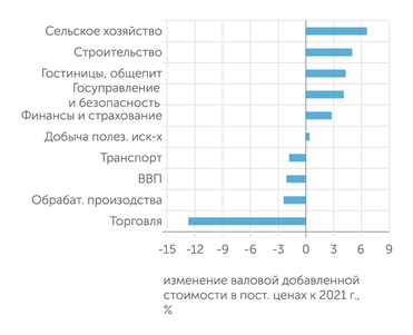 Росстат Значительная часть экономики РФ в 2022 году сработала в плюс