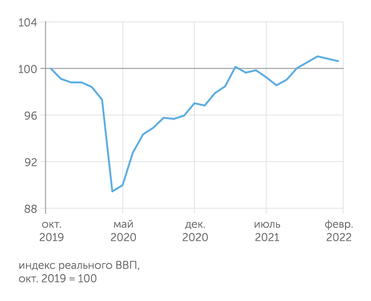 Институт ВЭБ.РФ ВВП РФ в январе и феврале 2022 г. немного снизился после четырех месяцев последовательного роста